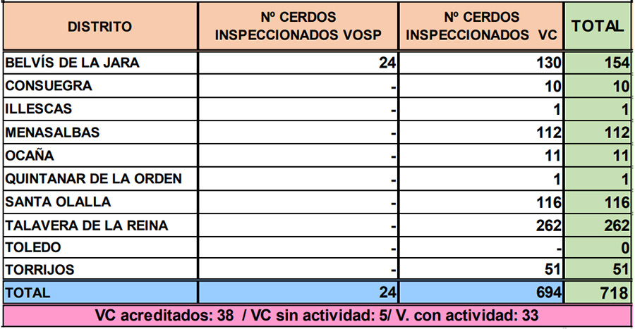 Matanzas de cerdo domiciliarias inspeccionadas en la provincia de Toledo en 18/19