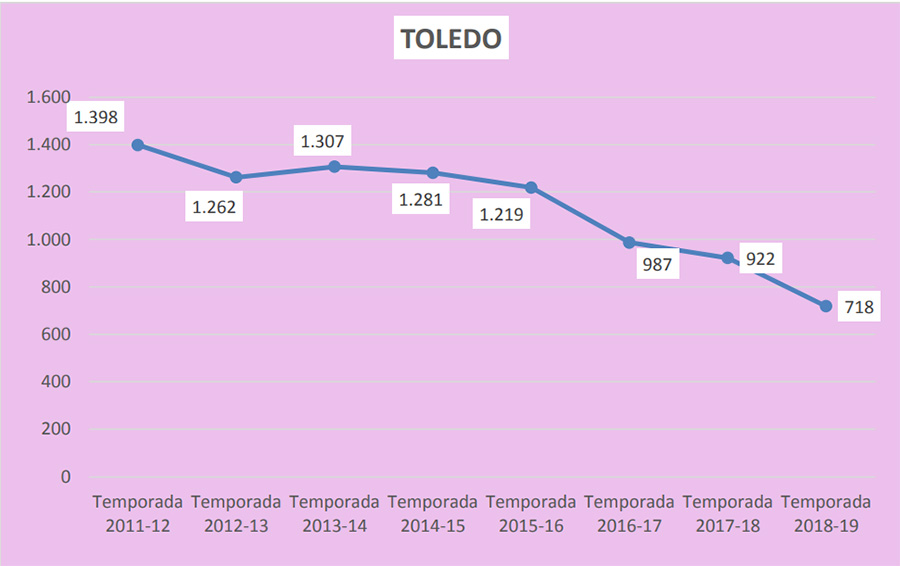 Gráfico del total de animales inspeccionados, por temporadas, en la provincia de Toledo