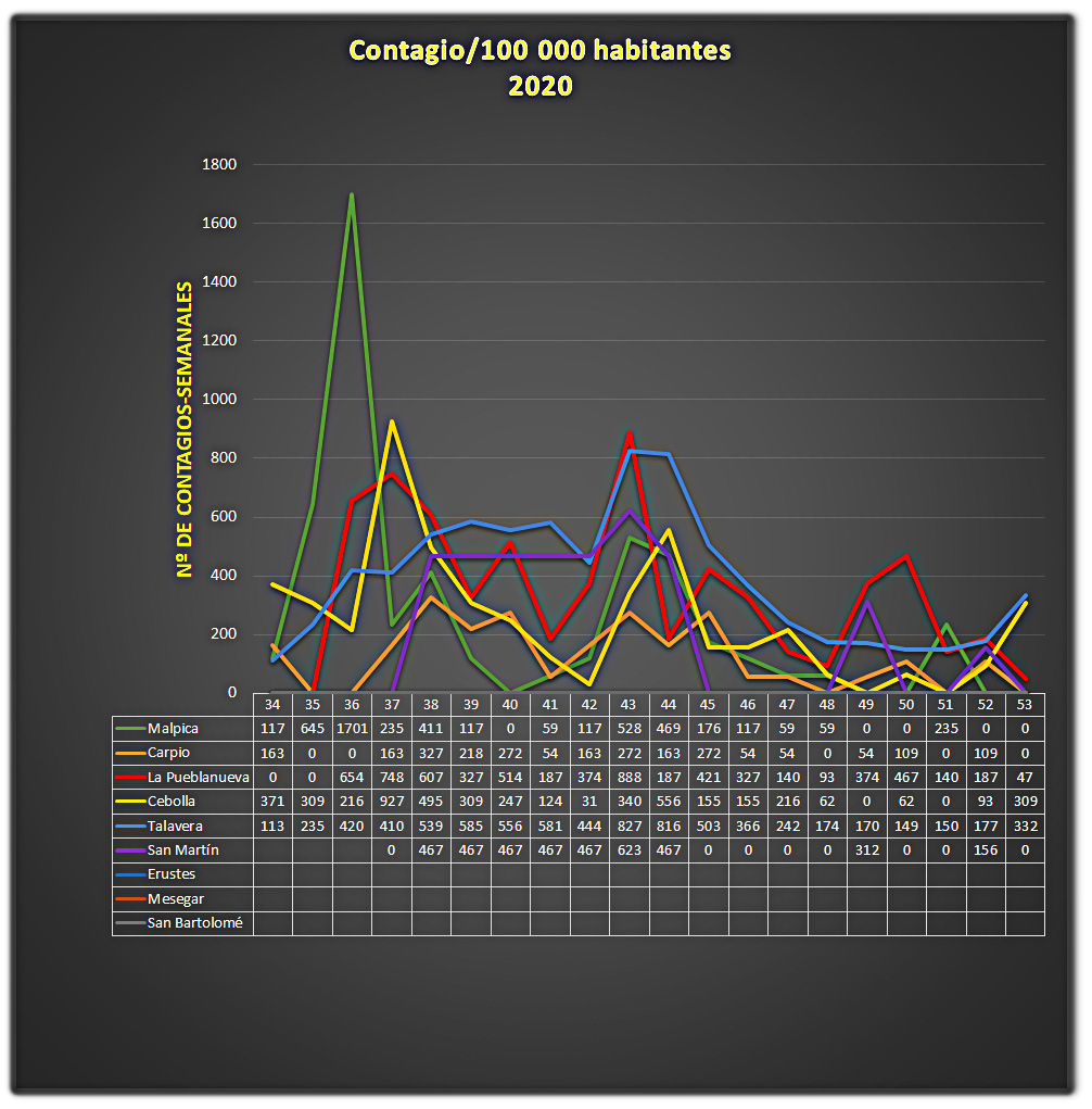 % de contagios por SRAS-Cov-2 en Malpica y pueblos limítrofes, 2020