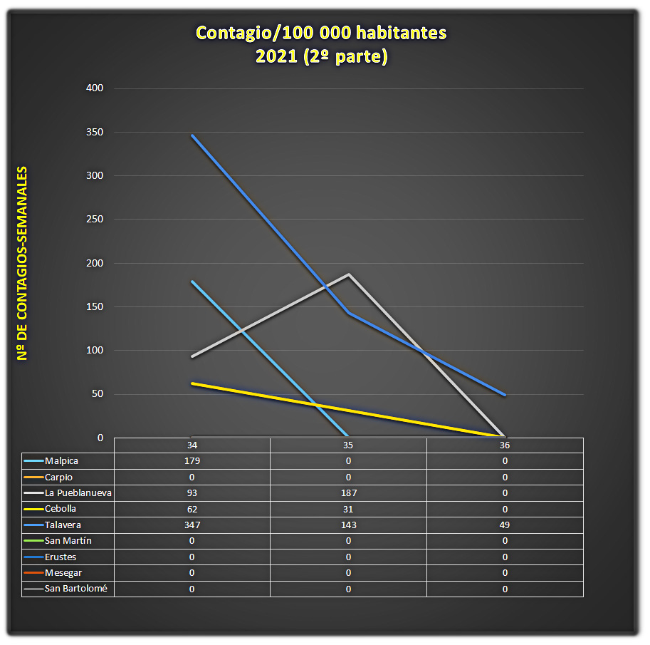 % de contagios por SRAS-Cov-2 en Malpica y pueblos limítrofes, 2021