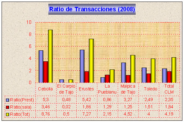 Visitantes y prestamos en bibliotecas municipales de Malpica, Cebolla, Carpio, Erustes y Pueblanueva en 2008