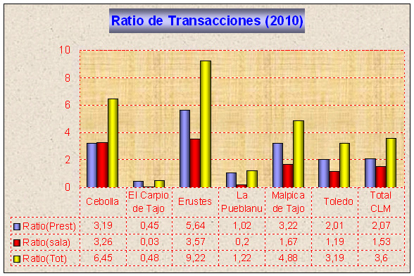 Transaciones de la Biblioteca muncipal de Malpica de Tajo en 2010