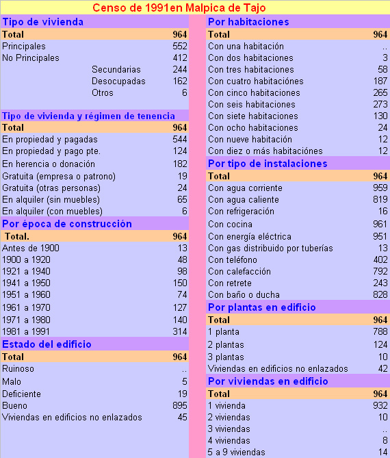 Censo viviendas 1991