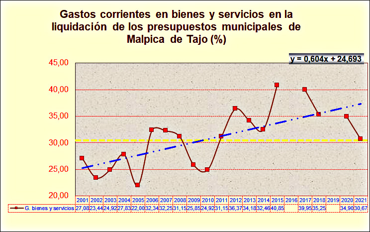 Gastos corrientes en bienes y servicios en la liquidación de los presupuestos municipales de Malpica de Tajo