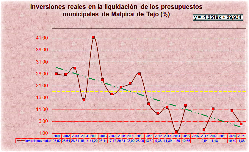 Porcentaje de inversiones reales en la liquidación de los presupuestos municipales de Malpica de Tajo