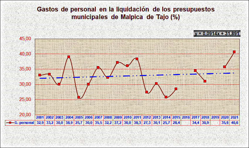 Evolución de los gastos de personal en el ayuntamiento de Malpica de Tajo (en %)
