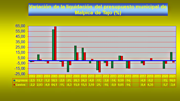 Variación porcentual de la liquidación del presupuesto en Malpica de Tajo