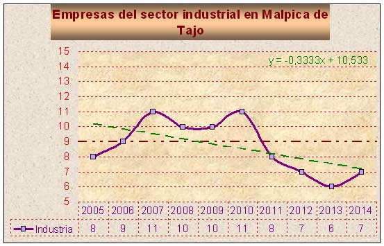 Evolución del sector industrial en Malpica de Tajo