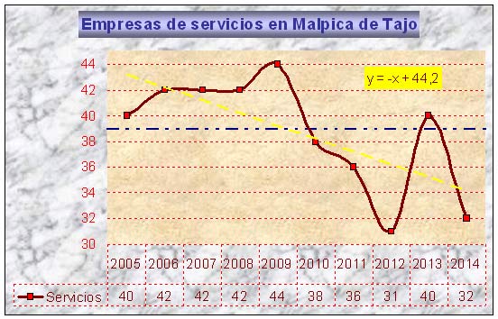Evolución del número de empresas en el sector servicios en Malpica de Tajo