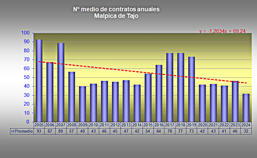 Evolución de la media de contratos anuales en Malpica de Tajo