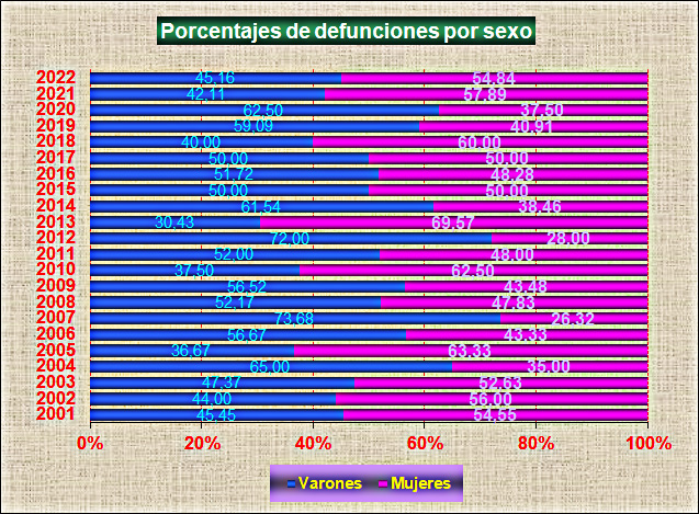 Porcentajes de defunciones por sexos en Malpica de Tajo