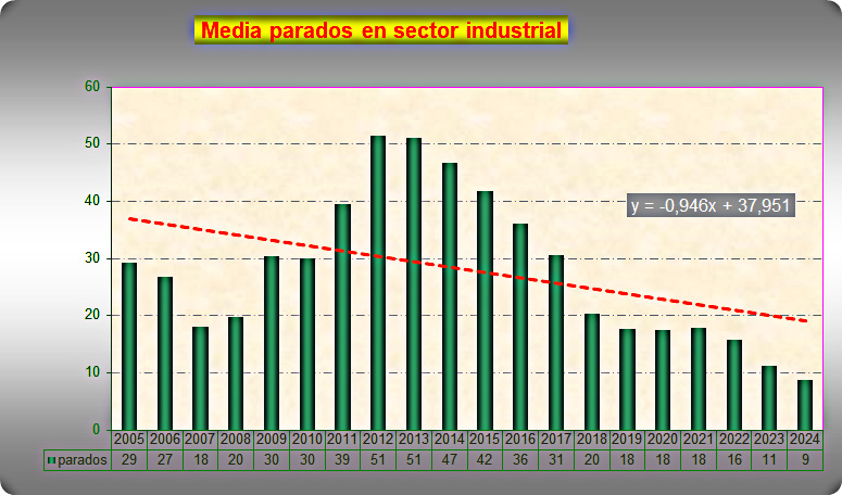 Evolución del desempleo en el sector industrial de Malpica de Tajo