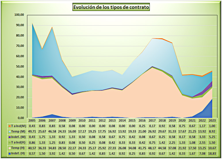 Evolución de la media de contratos anuales en Malpica de Tajo por sexo y tipo de contrato