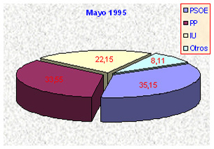 Resultados de la municipales de 1995 en Malpica de Tajo