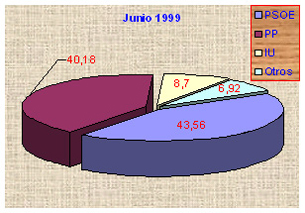 Municipales de 1999 en Malpica de Tajo
