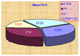 Elecciones municipales 2011 (Malpica de Tajo)