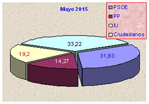 Resultados elecciones municipales 2015 en Malpica de Tajo