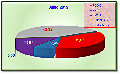 Resultados elecciones municipales 2019 en Malpica de Tajo
