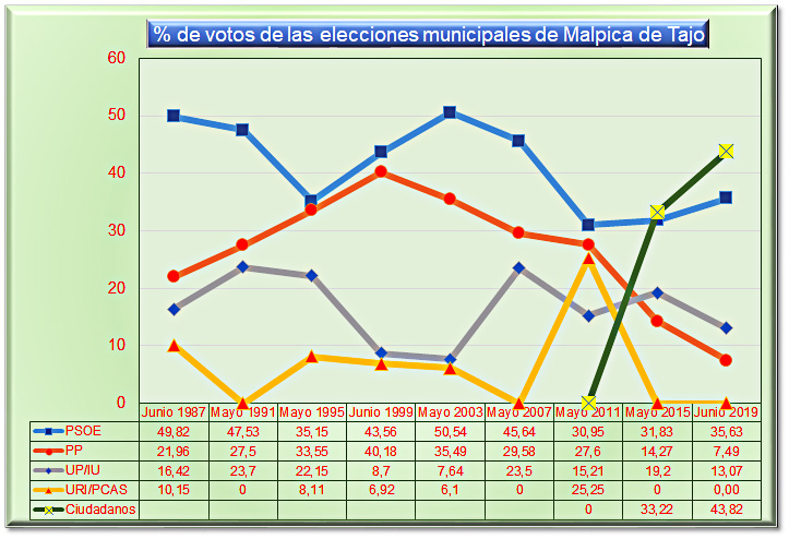 Gráfico resultados electorales en las municipales de Malpica de Tajo