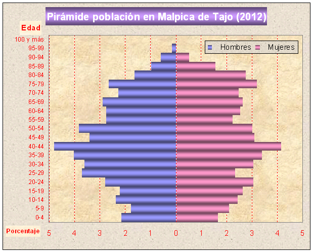 Pirámide de población de Malpica de Tajo 2012
