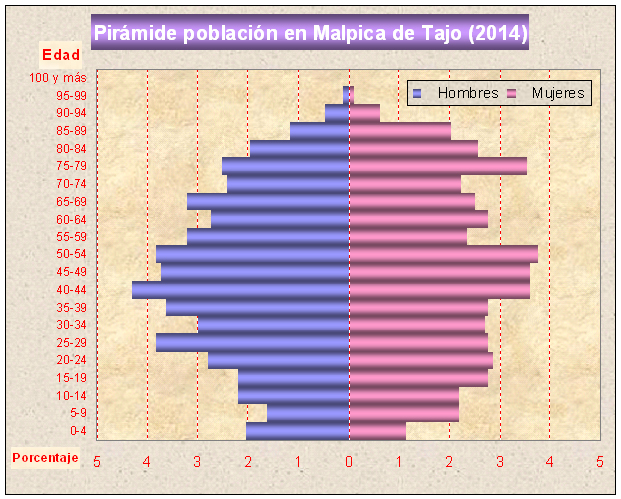 Pirámide de población del año 2014 en Malpica de Tajo