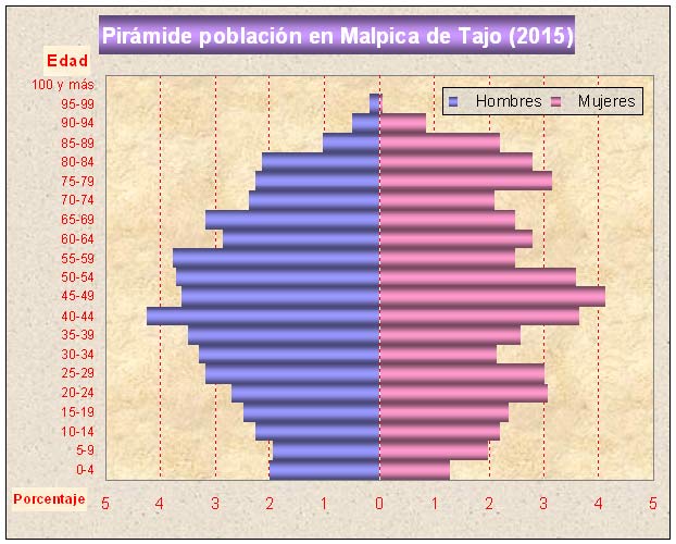 Pirámide de población en Malpica de Tajo (año 2015)