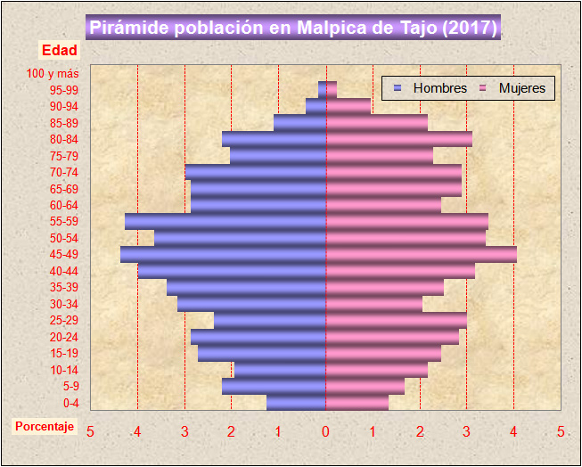 Pirámide población en Malpica de Tajo (2017)