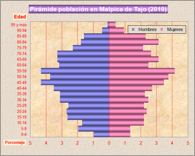 Pirámide población en Malpica de Tajo (2019)