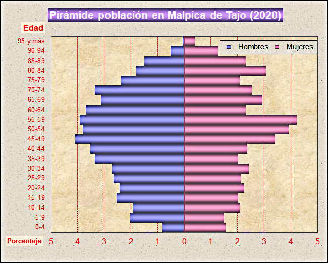 Pirámide población en Malpica de Tajo (2020)