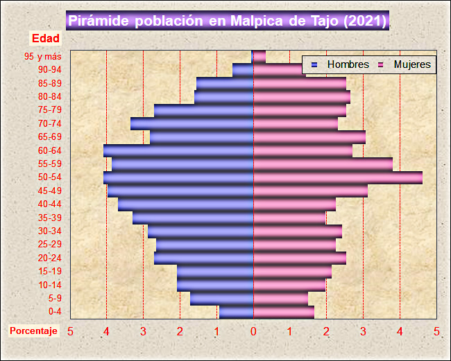 Pirámide población en Malpica de Tajo (2021)