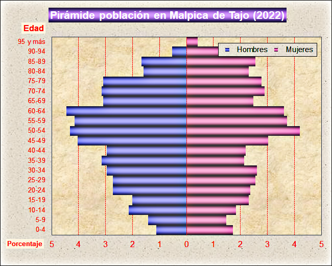 Pirámide población en Malpica de Tajo (2021)