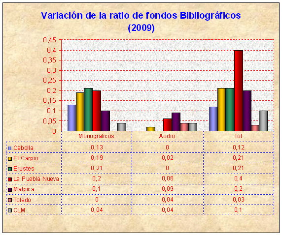 Variación ratios fondos bibliográficos en Malpica y alrededores