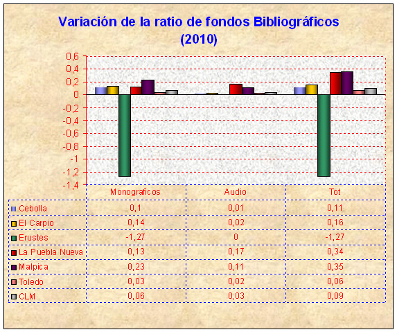 Evolución de la ratio de fondos bibliográficos 2010  (Malpica de Tajo)