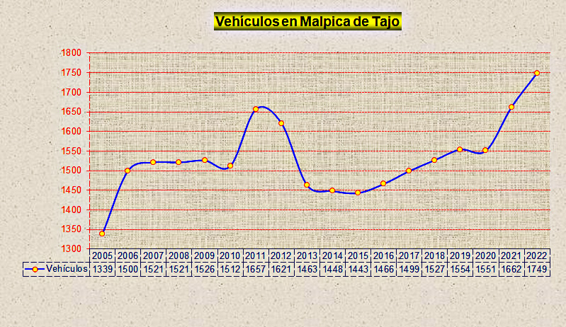 Total vehículos en Malpica de Tajo