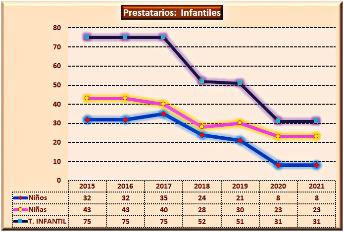 Prestatarios infantiles separados por sexos y comparando con el total de prestatarios infantiles de la Biblioteca municipal de Malpica de Tajo