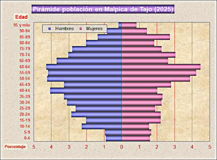 Pir&aacute;mide poblaci&oacute;n en Malpica de Tajo (2024)